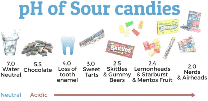 pH Value of Acidic Gummies